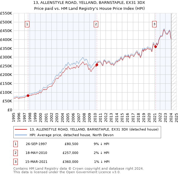 13, ALLENSTYLE ROAD, YELLAND, BARNSTAPLE, EX31 3DX: Price paid vs HM Land Registry's House Price Index