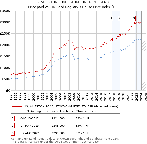 13, ALLERTON ROAD, STOKE-ON-TRENT, ST4 8PB: Price paid vs HM Land Registry's House Price Index