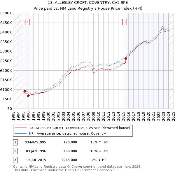13, ALLESLEY CROFT, COVENTRY, CV5 9PE: Price paid vs HM Land Registry's House Price Index