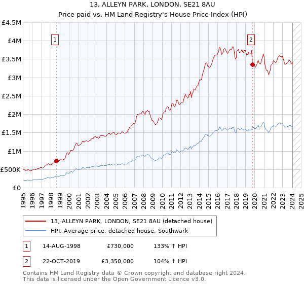 13, ALLEYN PARK, LONDON, SE21 8AU: Price paid vs HM Land Registry's House Price Index