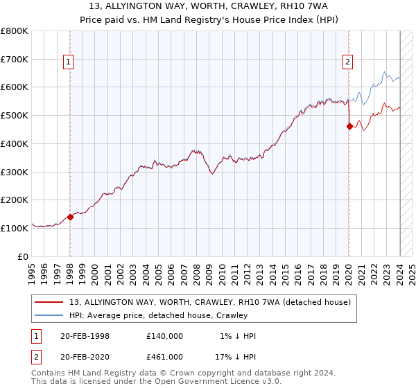 13, ALLYINGTON WAY, WORTH, CRAWLEY, RH10 7WA: Price paid vs HM Land Registry's House Price Index