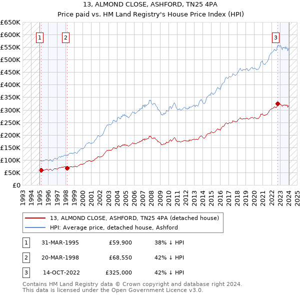 13, ALMOND CLOSE, ASHFORD, TN25 4PA: Price paid vs HM Land Registry's House Price Index