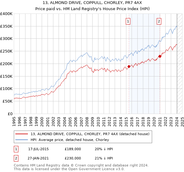 13, ALMOND DRIVE, COPPULL, CHORLEY, PR7 4AX: Price paid vs HM Land Registry's House Price Index
