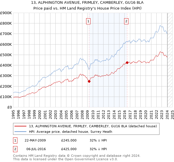 13, ALPHINGTON AVENUE, FRIMLEY, CAMBERLEY, GU16 8LA: Price paid vs HM Land Registry's House Price Index