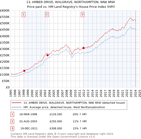 13, AMBER DRIVE, WALGRAVE, NORTHAMPTON, NN6 9RW: Price paid vs HM Land Registry's House Price Index