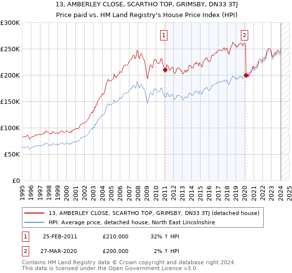 13, AMBERLEY CLOSE, SCARTHO TOP, GRIMSBY, DN33 3TJ: Price paid vs HM Land Registry's House Price Index