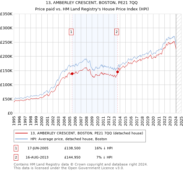 13, AMBERLEY CRESCENT, BOSTON, PE21 7QQ: Price paid vs HM Land Registry's House Price Index