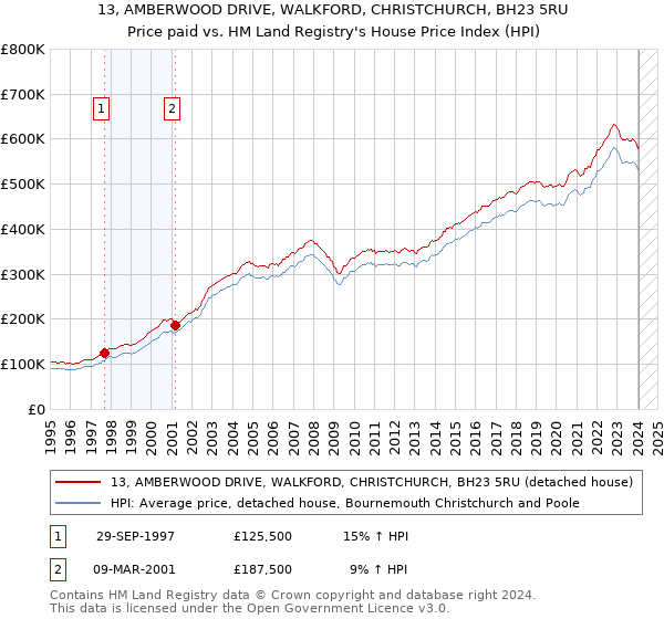 13, AMBERWOOD DRIVE, WALKFORD, CHRISTCHURCH, BH23 5RU: Price paid vs HM Land Registry's House Price Index
