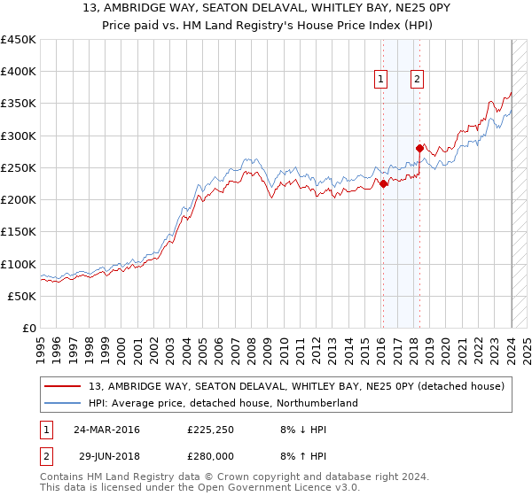 13, AMBRIDGE WAY, SEATON DELAVAL, WHITLEY BAY, NE25 0PY: Price paid vs HM Land Registry's House Price Index