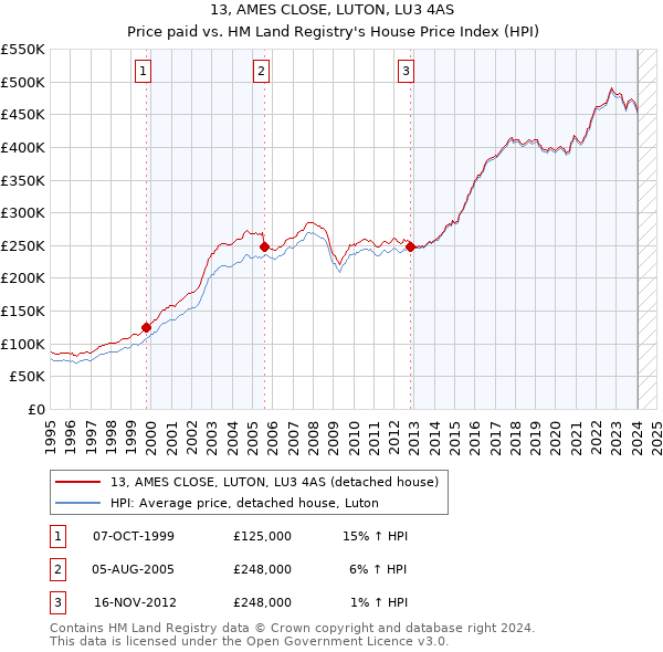 13, AMES CLOSE, LUTON, LU3 4AS: Price paid vs HM Land Registry's House Price Index