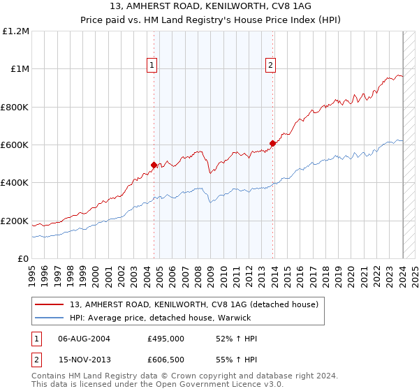13, AMHERST ROAD, KENILWORTH, CV8 1AG: Price paid vs HM Land Registry's House Price Index