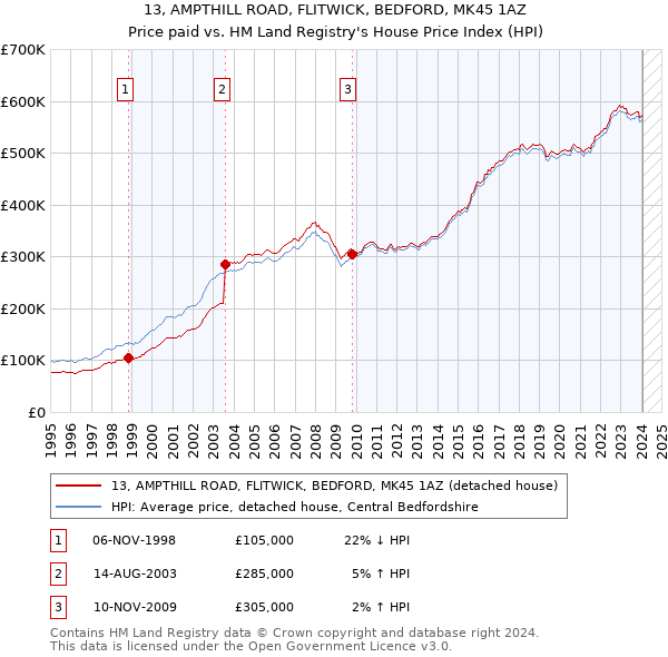 13, AMPTHILL ROAD, FLITWICK, BEDFORD, MK45 1AZ: Price paid vs HM Land Registry's House Price Index