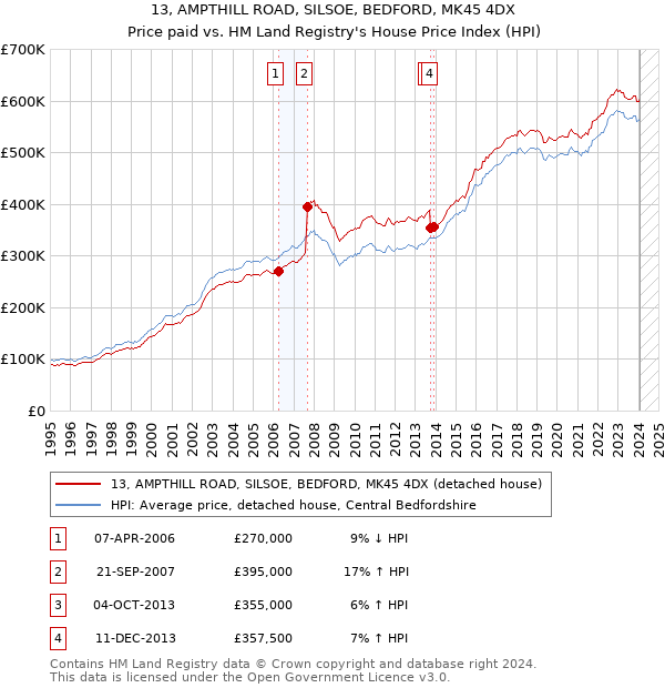 13, AMPTHILL ROAD, SILSOE, BEDFORD, MK45 4DX: Price paid vs HM Land Registry's House Price Index