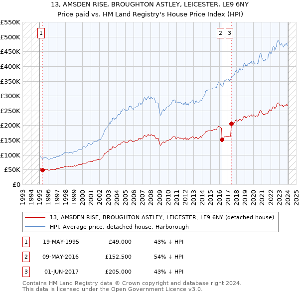 13, AMSDEN RISE, BROUGHTON ASTLEY, LEICESTER, LE9 6NY: Price paid vs HM Land Registry's House Price Index