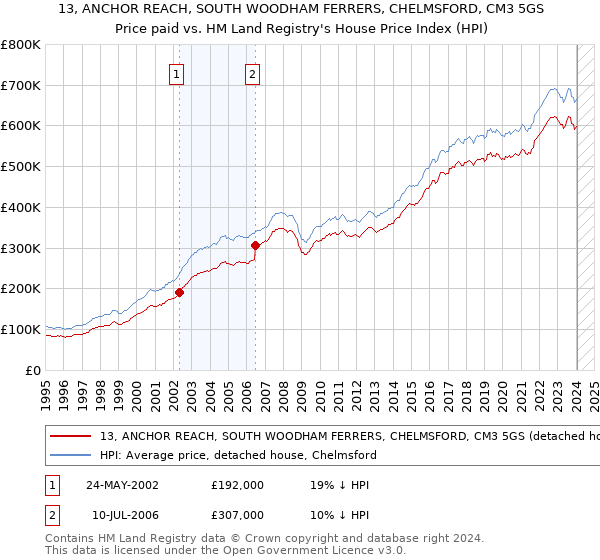 13, ANCHOR REACH, SOUTH WOODHAM FERRERS, CHELMSFORD, CM3 5GS: Price paid vs HM Land Registry's House Price Index