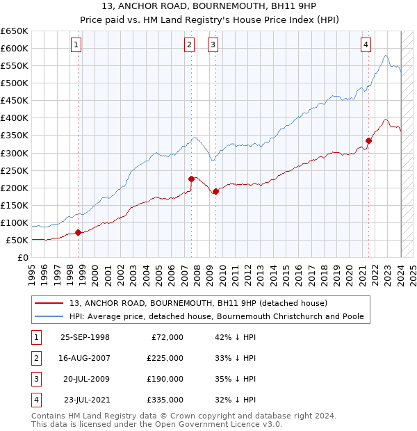 13, ANCHOR ROAD, BOURNEMOUTH, BH11 9HP: Price paid vs HM Land Registry's House Price Index