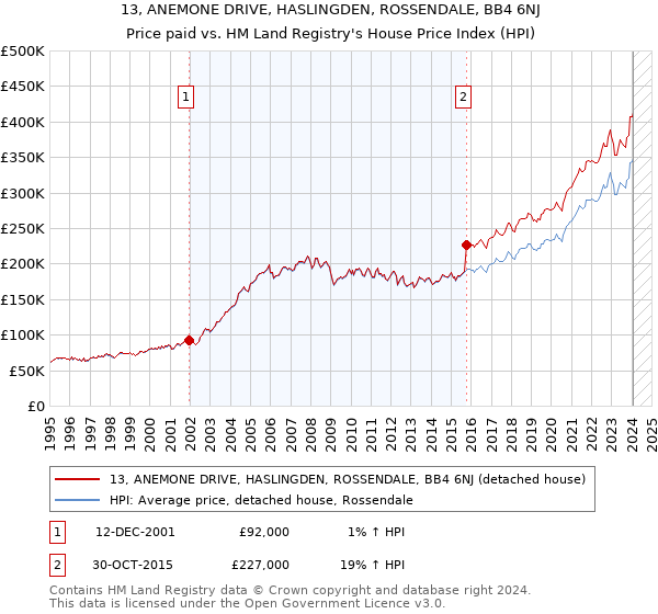 13, ANEMONE DRIVE, HASLINGDEN, ROSSENDALE, BB4 6NJ: Price paid vs HM Land Registry's House Price Index