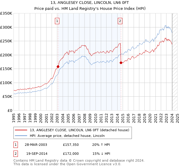 13, ANGLESEY CLOSE, LINCOLN, LN6 0FT: Price paid vs HM Land Registry's House Price Index