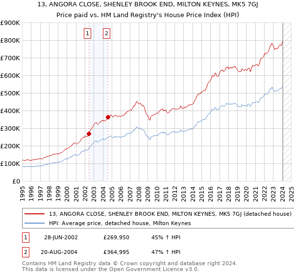 13, ANGORA CLOSE, SHENLEY BROOK END, MILTON KEYNES, MK5 7GJ: Price paid vs HM Land Registry's House Price Index