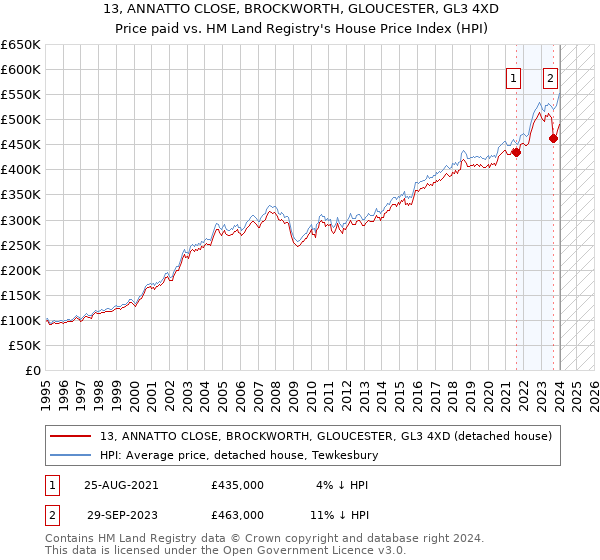 13, ANNATTO CLOSE, BROCKWORTH, GLOUCESTER, GL3 4XD: Price paid vs HM Land Registry's House Price Index