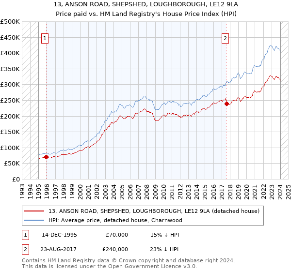 13, ANSON ROAD, SHEPSHED, LOUGHBOROUGH, LE12 9LA: Price paid vs HM Land Registry's House Price Index