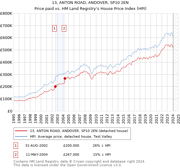 13, ANTON ROAD, ANDOVER, SP10 2EN: Price paid vs HM Land Registry's House Price Index