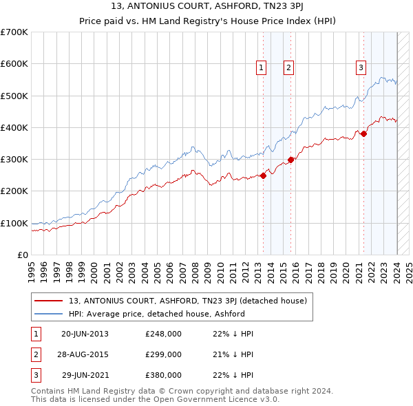 13, ANTONIUS COURT, ASHFORD, TN23 3PJ: Price paid vs HM Land Registry's House Price Index