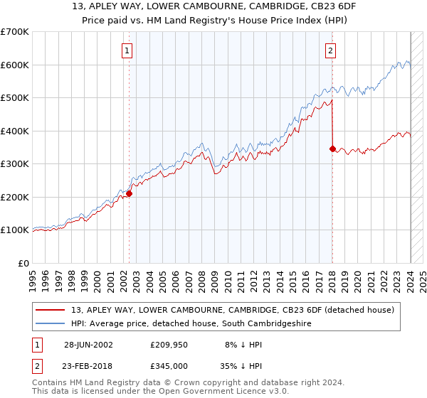13, APLEY WAY, LOWER CAMBOURNE, CAMBRIDGE, CB23 6DF: Price paid vs HM Land Registry's House Price Index