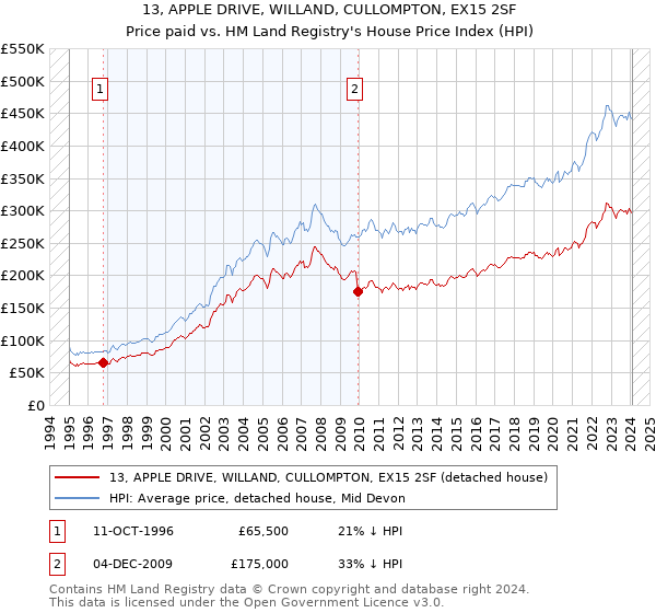 13, APPLE DRIVE, WILLAND, CULLOMPTON, EX15 2SF: Price paid vs HM Land Registry's House Price Index