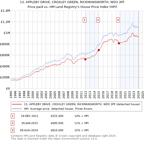 13, APPLEBY DRIVE, CROXLEY GREEN, RICKMANSWORTH, WD3 3FP: Price paid vs HM Land Registry's House Price Index