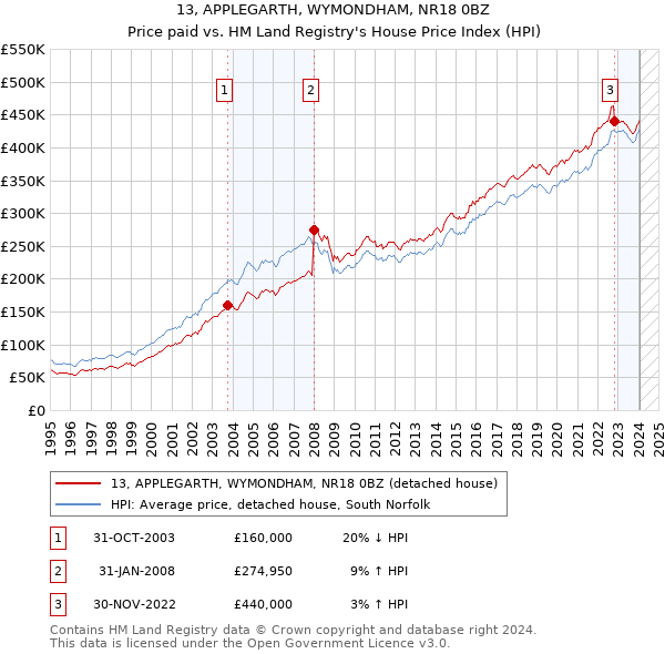 13, APPLEGARTH, WYMONDHAM, NR18 0BZ: Price paid vs HM Land Registry's House Price Index