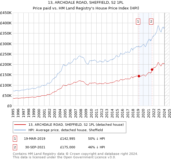 13, ARCHDALE ROAD, SHEFFIELD, S2 1PL: Price paid vs HM Land Registry's House Price Index