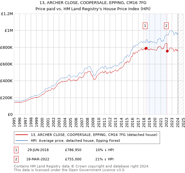 13, ARCHER CLOSE, COOPERSALE, EPPING, CM16 7FG: Price paid vs HM Land Registry's House Price Index