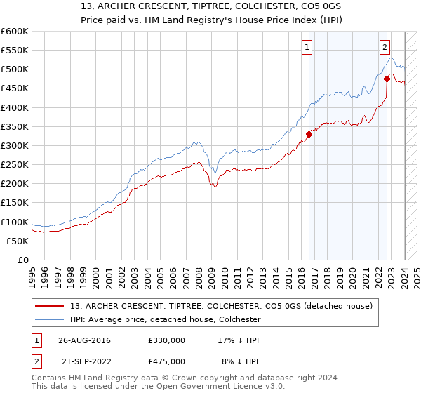 13, ARCHER CRESCENT, TIPTREE, COLCHESTER, CO5 0GS: Price paid vs HM Land Registry's House Price Index