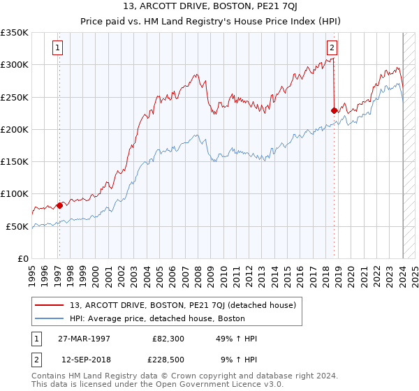 13, ARCOTT DRIVE, BOSTON, PE21 7QJ: Price paid vs HM Land Registry's House Price Index