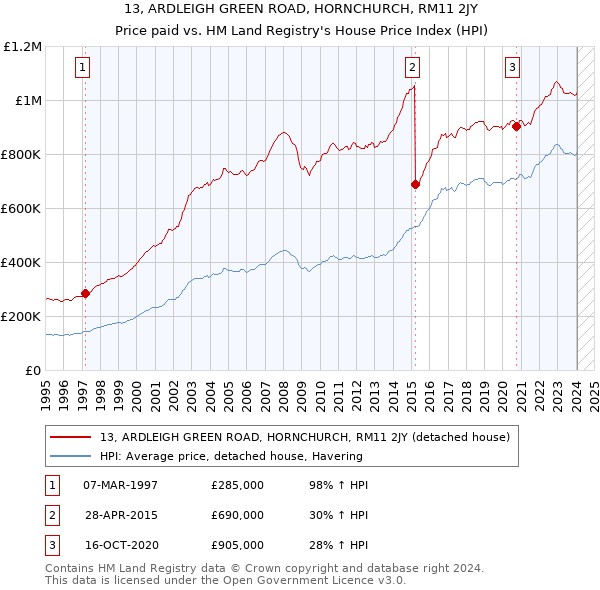 13, ARDLEIGH GREEN ROAD, HORNCHURCH, RM11 2JY: Price paid vs HM Land Registry's House Price Index