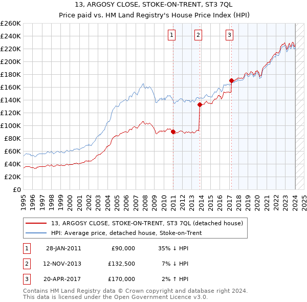 13, ARGOSY CLOSE, STOKE-ON-TRENT, ST3 7QL: Price paid vs HM Land Registry's House Price Index