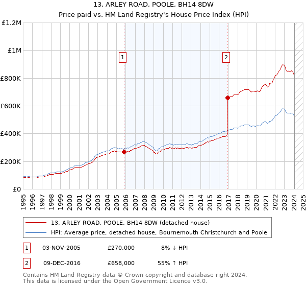 13, ARLEY ROAD, POOLE, BH14 8DW: Price paid vs HM Land Registry's House Price Index