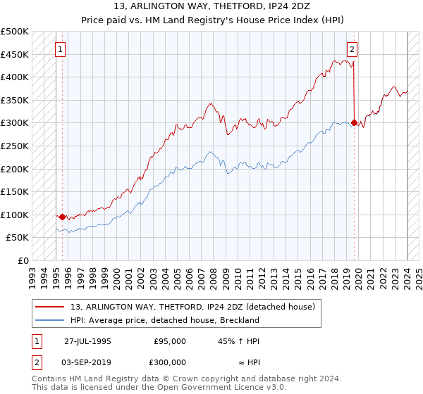 13, ARLINGTON WAY, THETFORD, IP24 2DZ: Price paid vs HM Land Registry's House Price Index