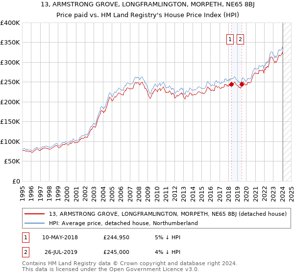 13, ARMSTRONG GROVE, LONGFRAMLINGTON, MORPETH, NE65 8BJ: Price paid vs HM Land Registry's House Price Index