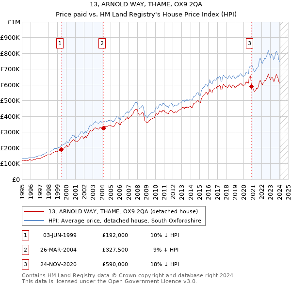 13, ARNOLD WAY, THAME, OX9 2QA: Price paid vs HM Land Registry's House Price Index