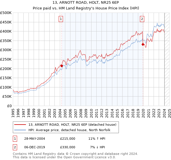 13, ARNOTT ROAD, HOLT, NR25 6EP: Price paid vs HM Land Registry's House Price Index