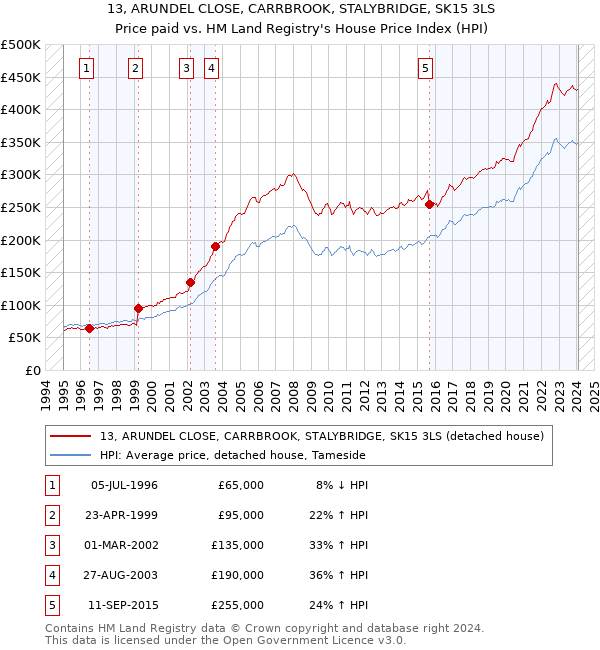 13, ARUNDEL CLOSE, CARRBROOK, STALYBRIDGE, SK15 3LS: Price paid vs HM Land Registry's House Price Index