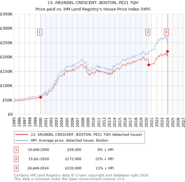 13, ARUNDEL CRESCENT, BOSTON, PE21 7QH: Price paid vs HM Land Registry's House Price Index