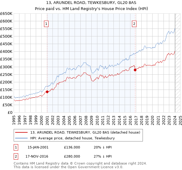 13, ARUNDEL ROAD, TEWKESBURY, GL20 8AS: Price paid vs HM Land Registry's House Price Index