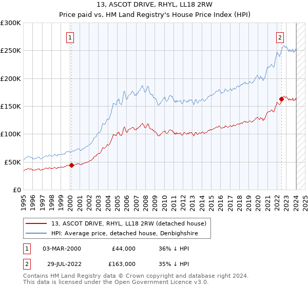 13, ASCOT DRIVE, RHYL, LL18 2RW: Price paid vs HM Land Registry's House Price Index
