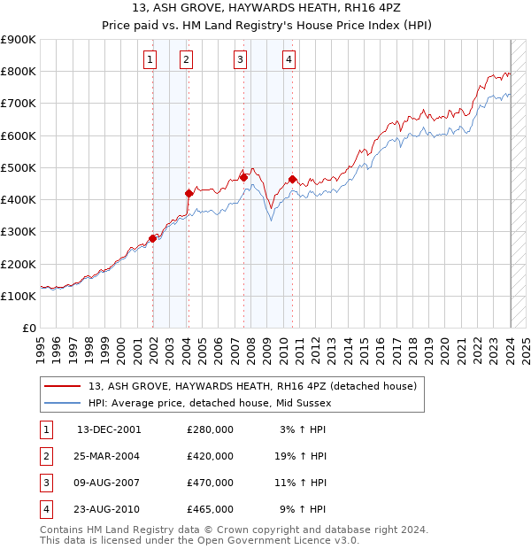 13, ASH GROVE, HAYWARDS HEATH, RH16 4PZ: Price paid vs HM Land Registry's House Price Index