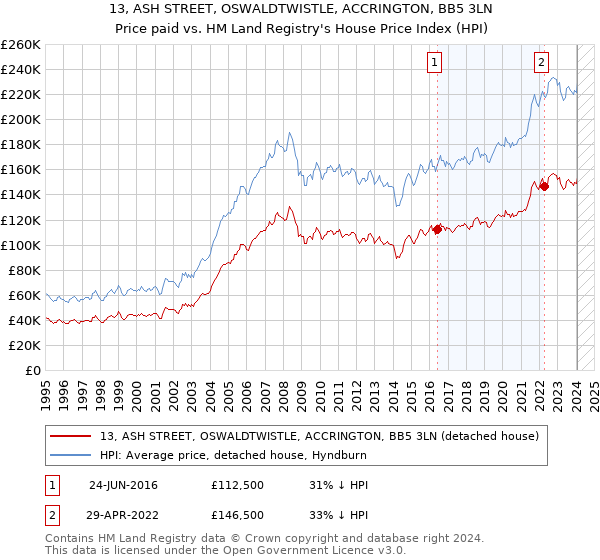 13, ASH STREET, OSWALDTWISTLE, ACCRINGTON, BB5 3LN: Price paid vs HM Land Registry's House Price Index