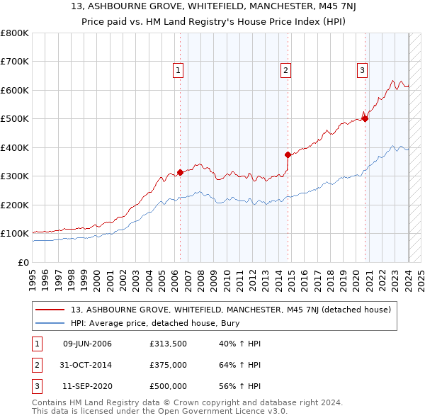 13, ASHBOURNE GROVE, WHITEFIELD, MANCHESTER, M45 7NJ: Price paid vs HM Land Registry's House Price Index