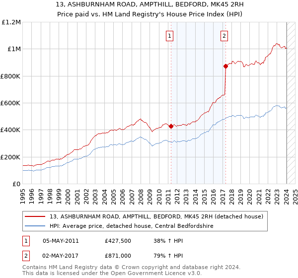 13, ASHBURNHAM ROAD, AMPTHILL, BEDFORD, MK45 2RH: Price paid vs HM Land Registry's House Price Index